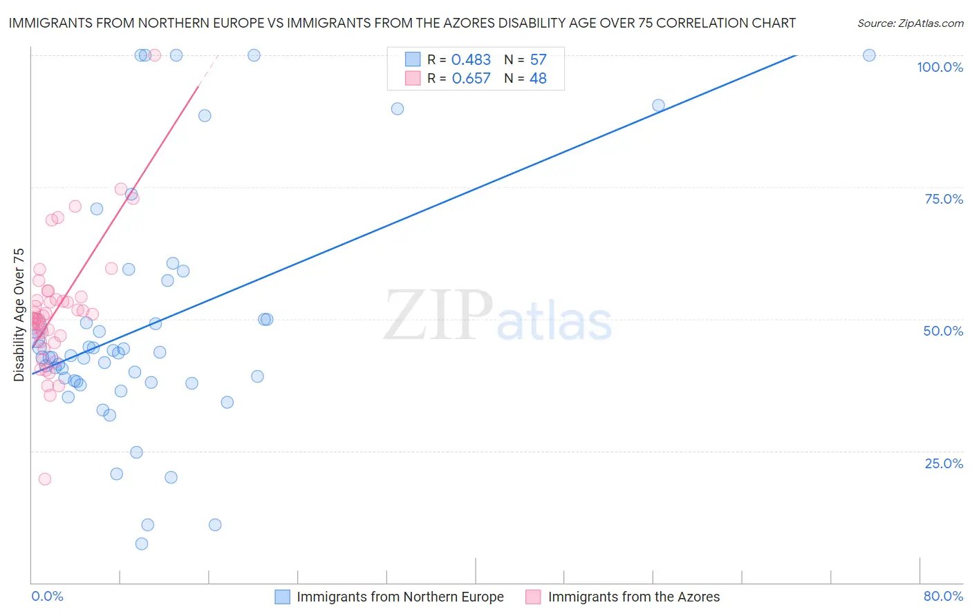 Immigrants from Northern Europe vs Immigrants from the Azores Disability Age Over 75