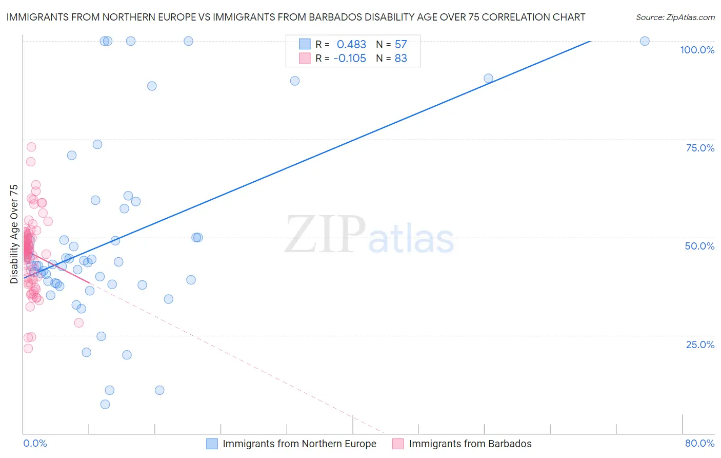 Immigrants from Northern Europe vs Immigrants from Barbados Disability Age Over 75