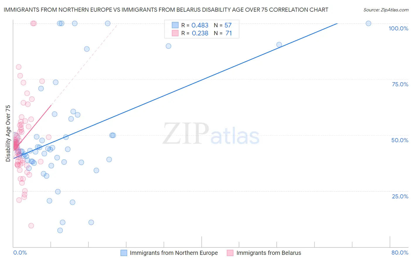 Immigrants from Northern Europe vs Immigrants from Belarus Disability Age Over 75