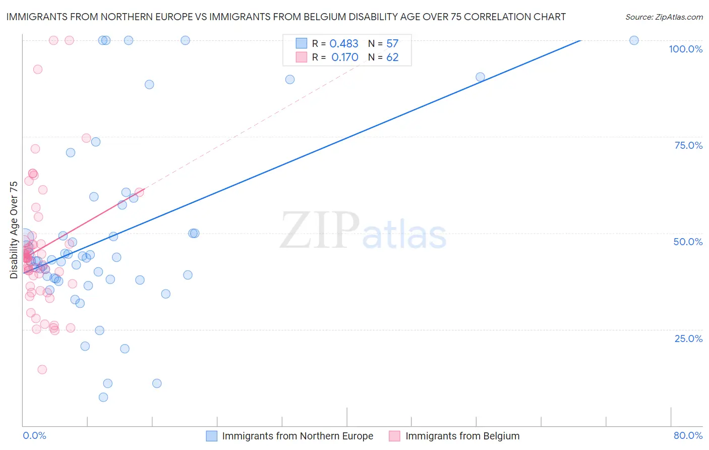 Immigrants from Northern Europe vs Immigrants from Belgium Disability Age Over 75