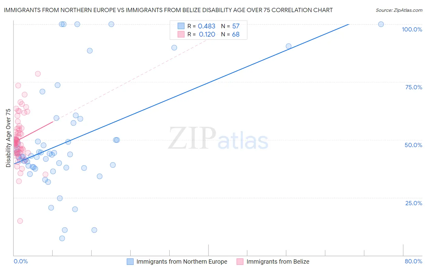 Immigrants from Northern Europe vs Immigrants from Belize Disability Age Over 75