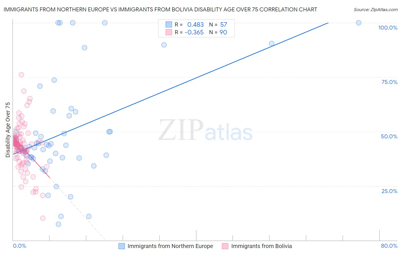 Immigrants from Northern Europe vs Immigrants from Bolivia Disability Age Over 75