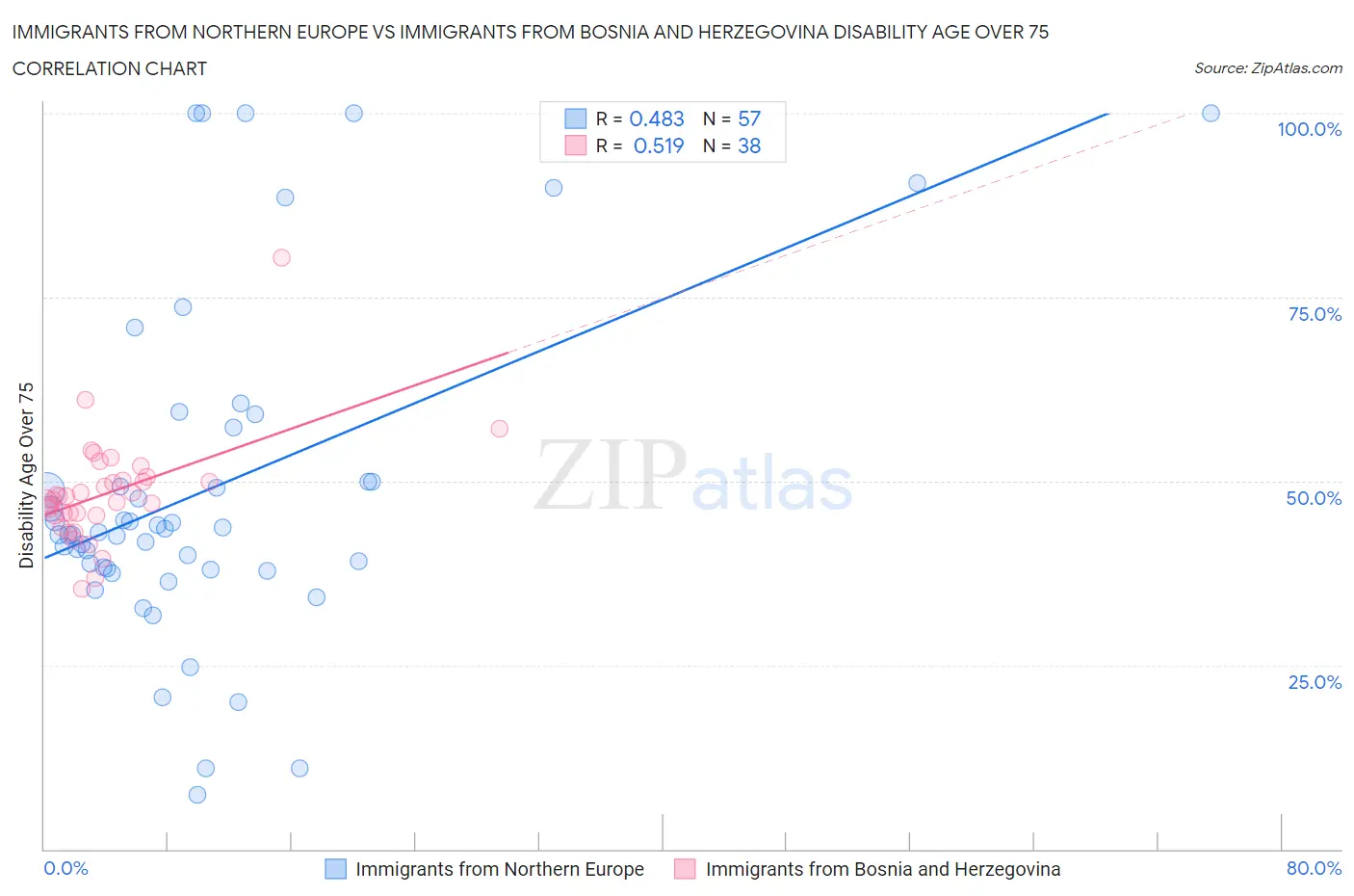 Immigrants from Northern Europe vs Immigrants from Bosnia and Herzegovina Disability Age Over 75