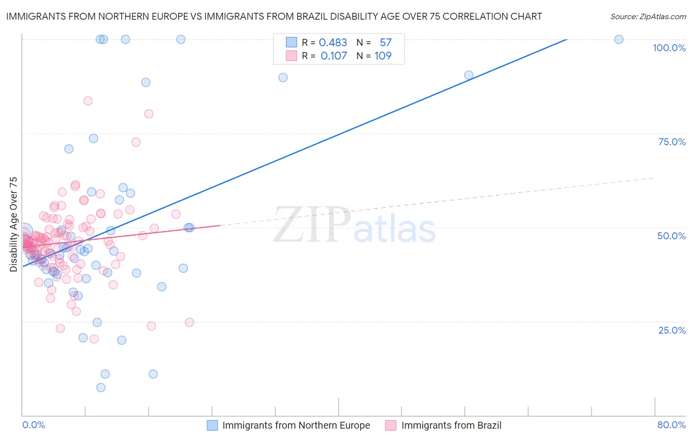 Immigrants from Northern Europe vs Immigrants from Brazil Disability Age Over 75