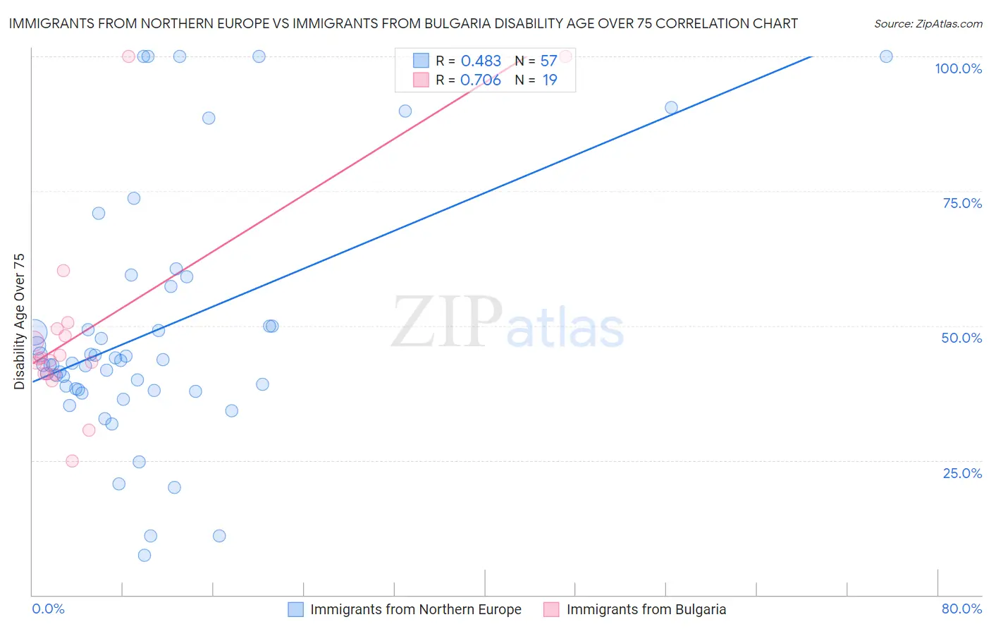 Immigrants from Northern Europe vs Immigrants from Bulgaria Disability Age Over 75