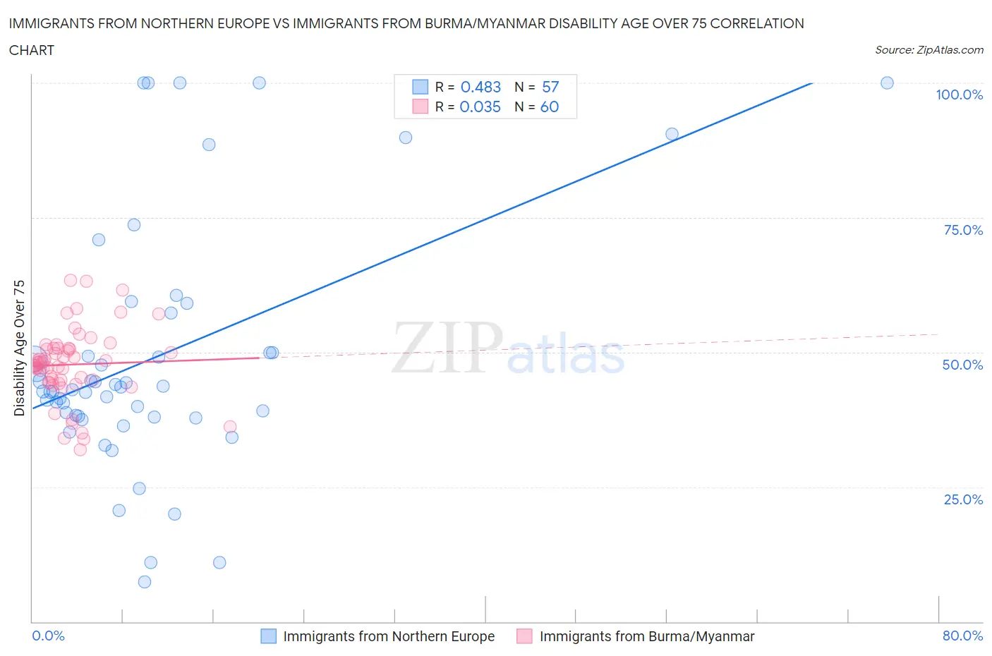 Immigrants from Northern Europe vs Immigrants from Burma/Myanmar Disability Age Over 75