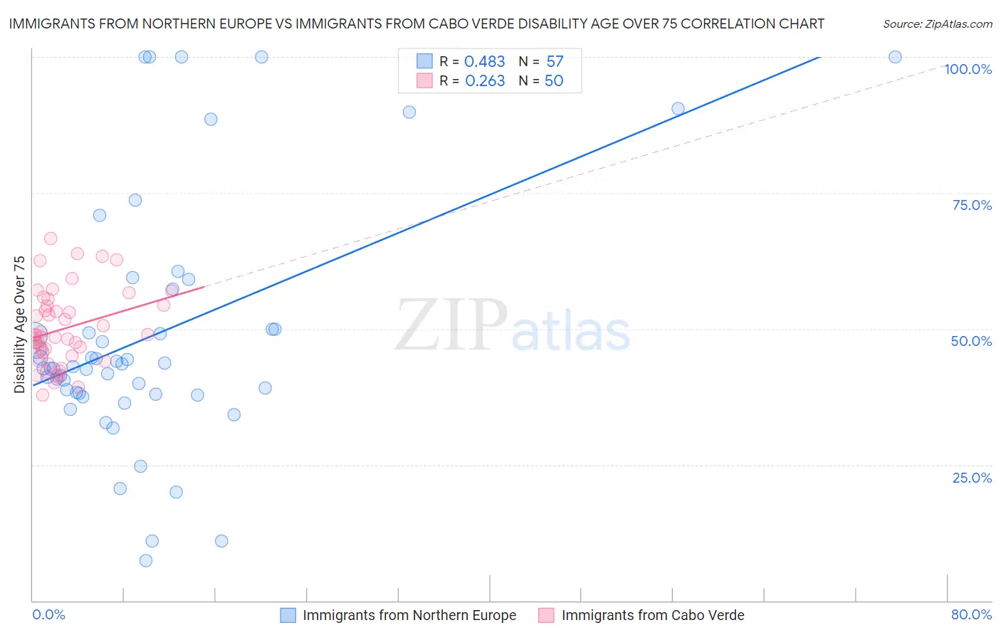 Immigrants from Northern Europe vs Immigrants from Cabo Verde Disability Age Over 75