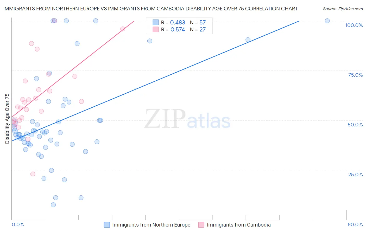 Immigrants from Northern Europe vs Immigrants from Cambodia Disability Age Over 75