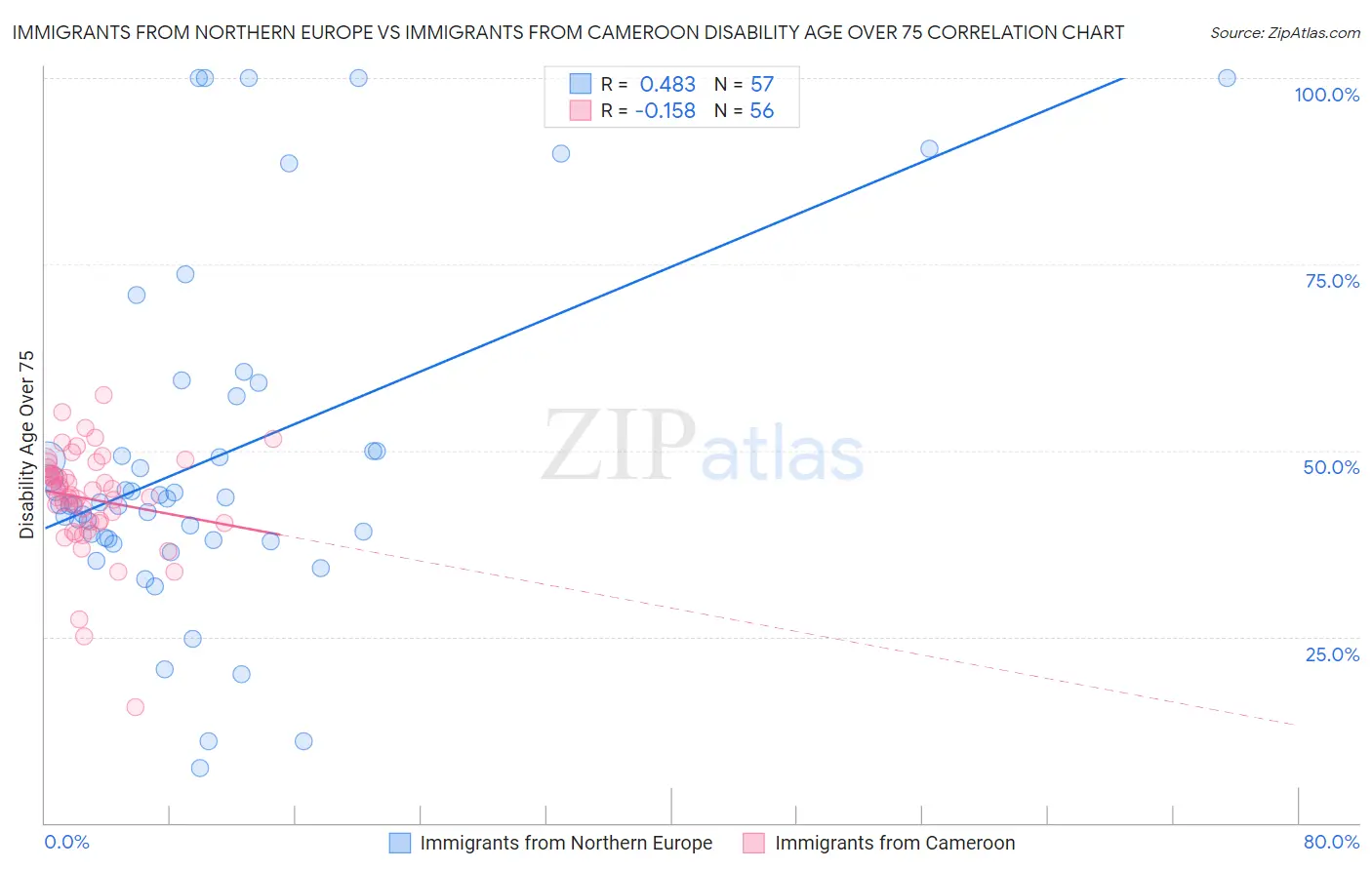 Immigrants from Northern Europe vs Immigrants from Cameroon Disability Age Over 75