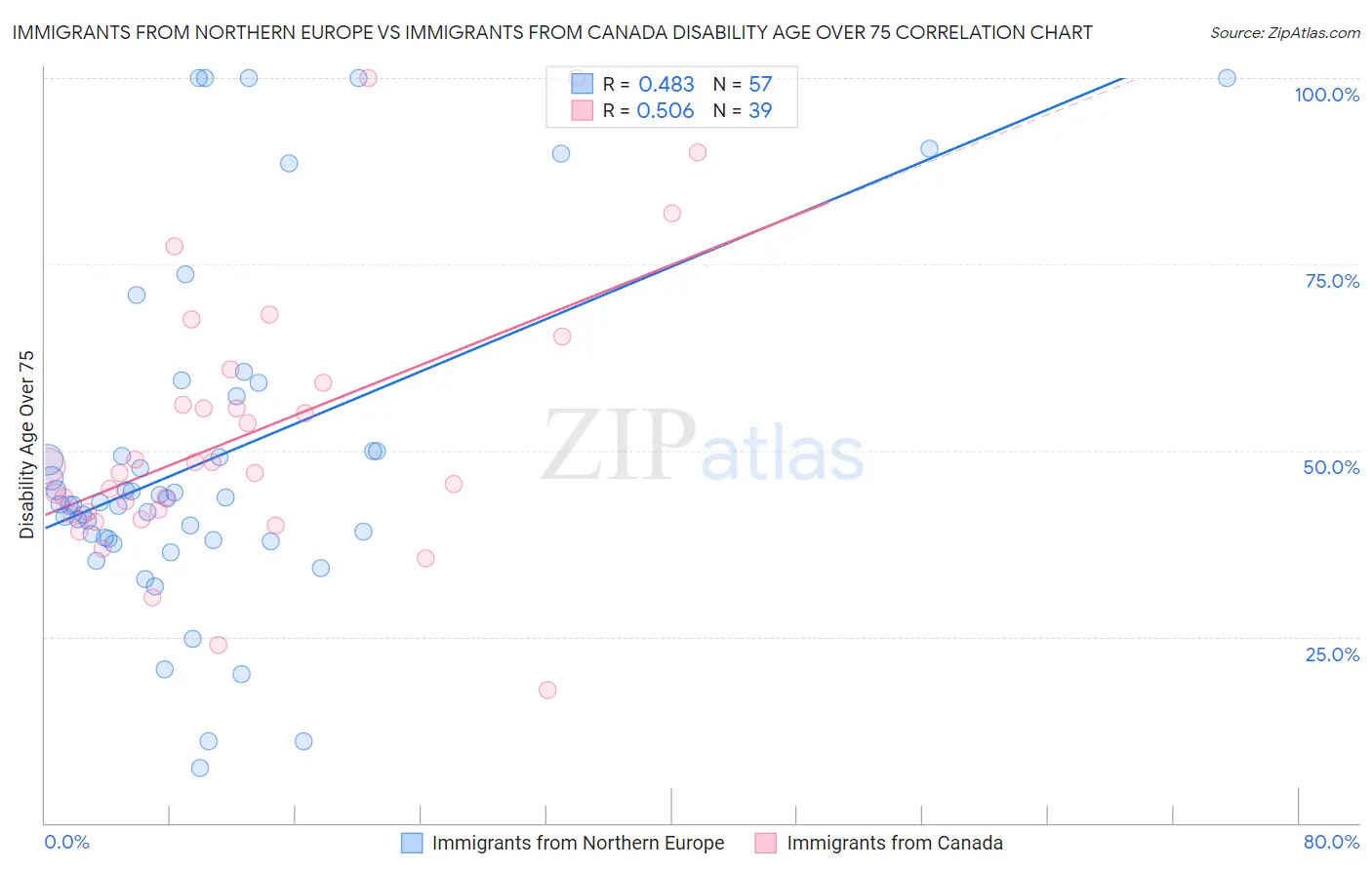 Immigrants from Northern Europe vs Immigrants from Canada Disability Age Over 75