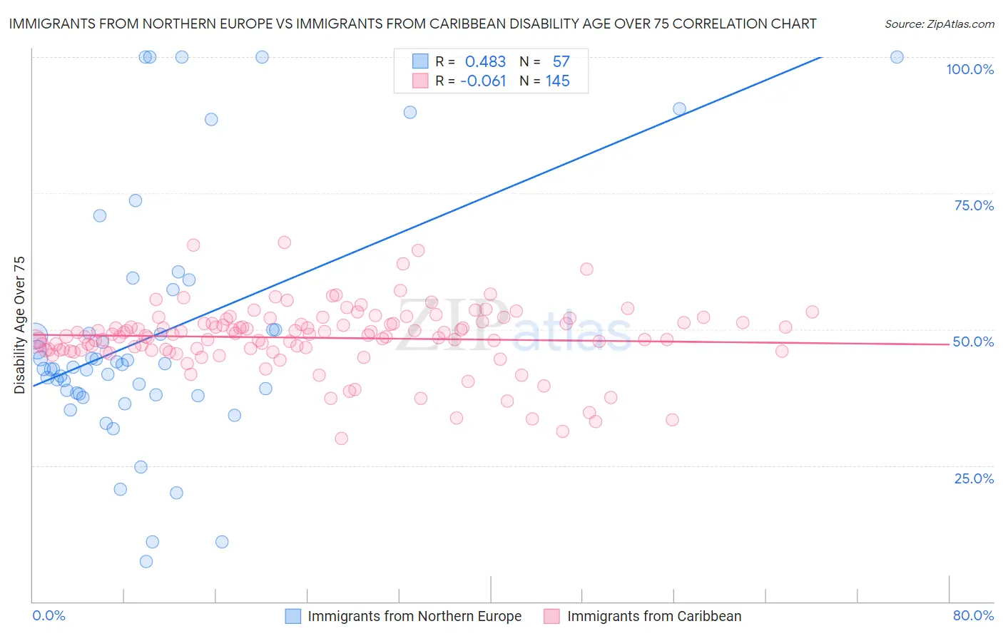 Immigrants from Northern Europe vs Immigrants from Caribbean Disability Age Over 75