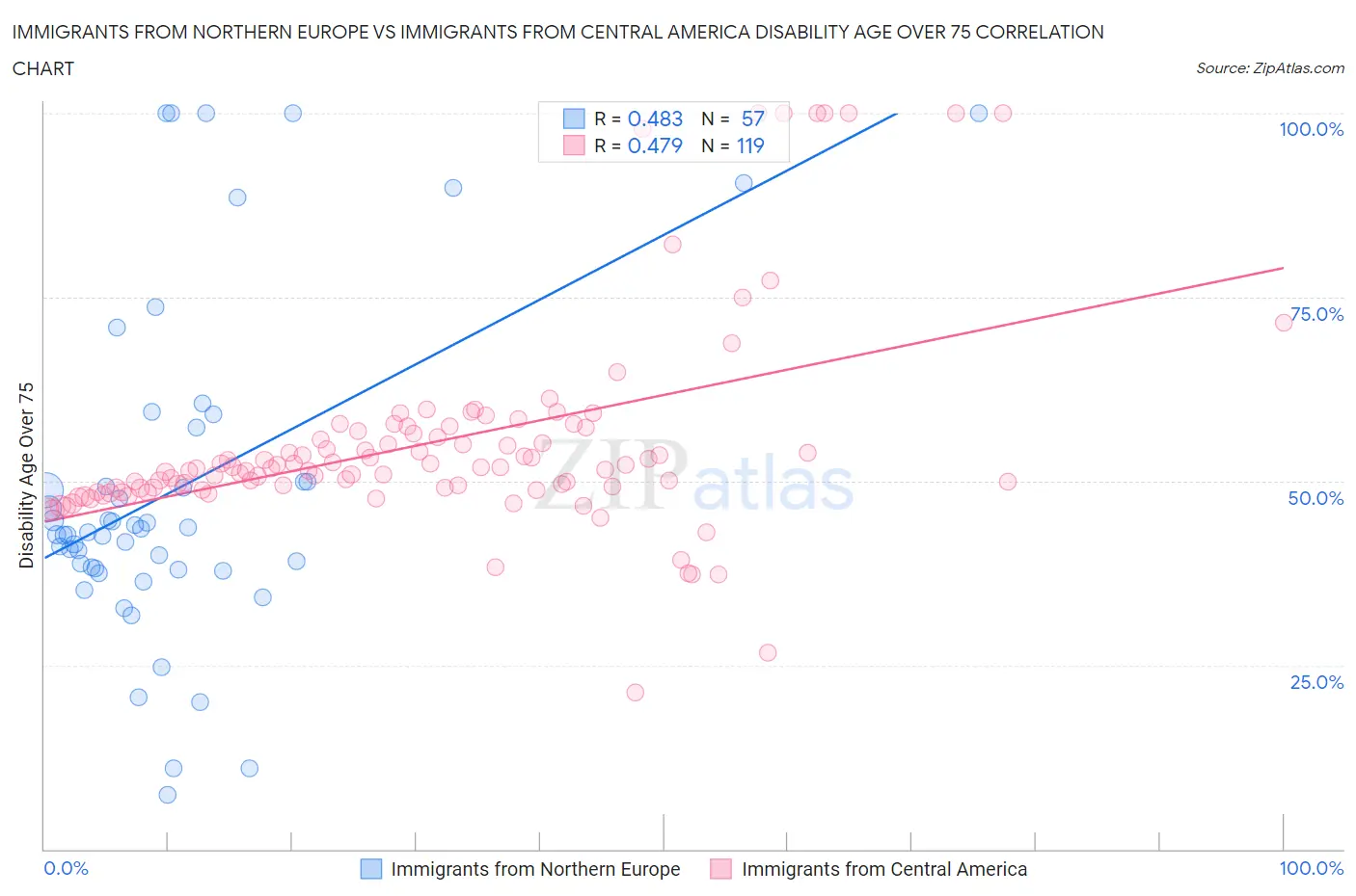 Immigrants from Northern Europe vs Immigrants from Central America Disability Age Over 75