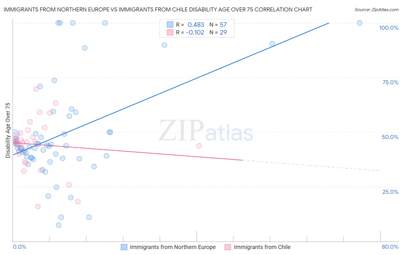 Immigrants from Northern Europe vs Immigrants from Chile Disability Age Over 75