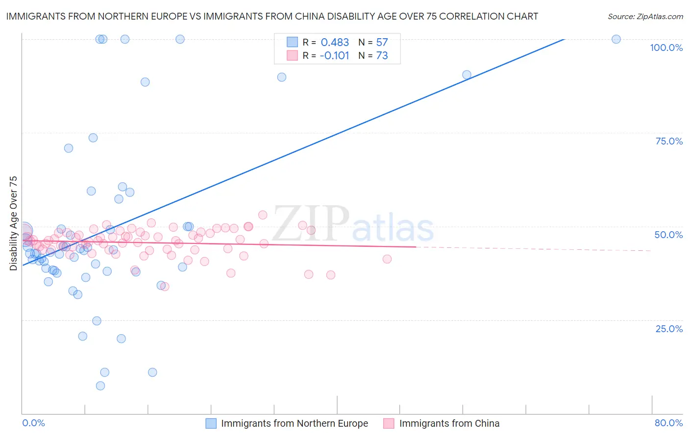 Immigrants from Northern Europe vs Immigrants from China Disability Age Over 75