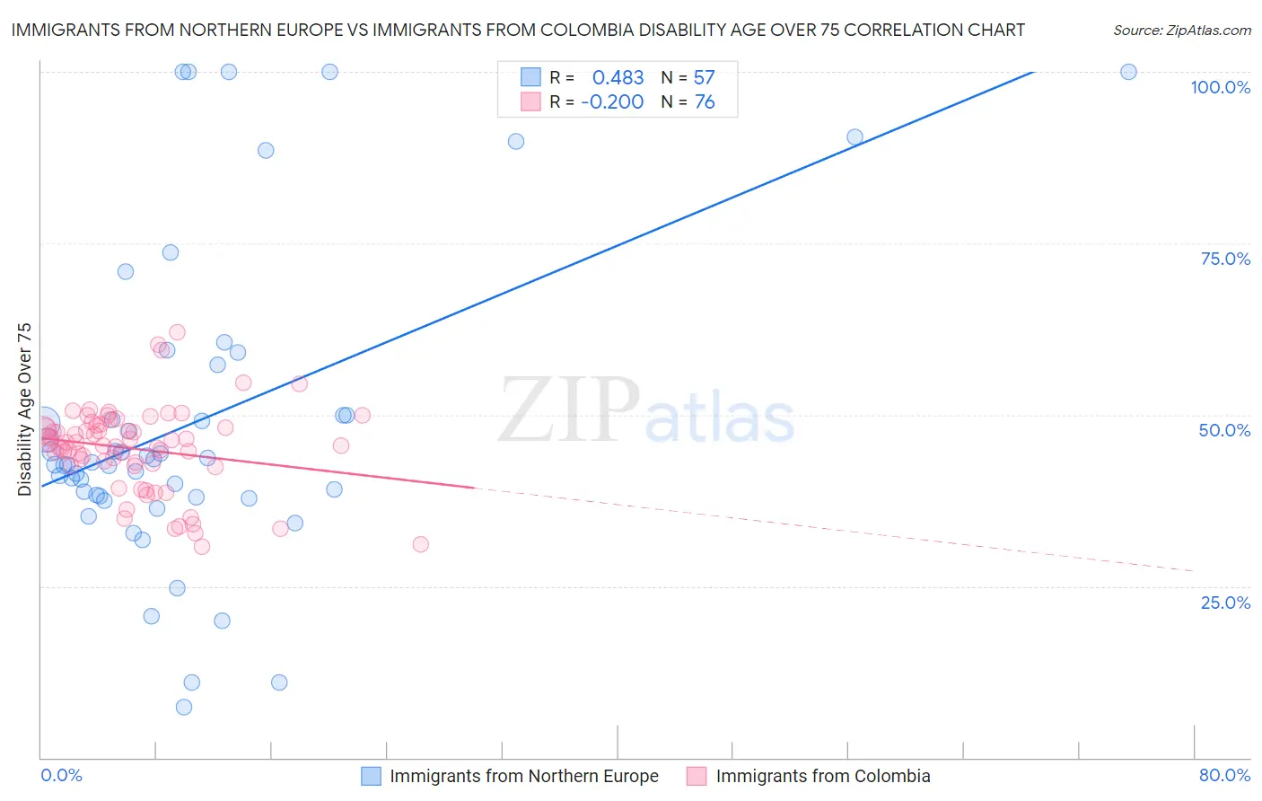 Immigrants from Northern Europe vs Immigrants from Colombia Disability Age Over 75