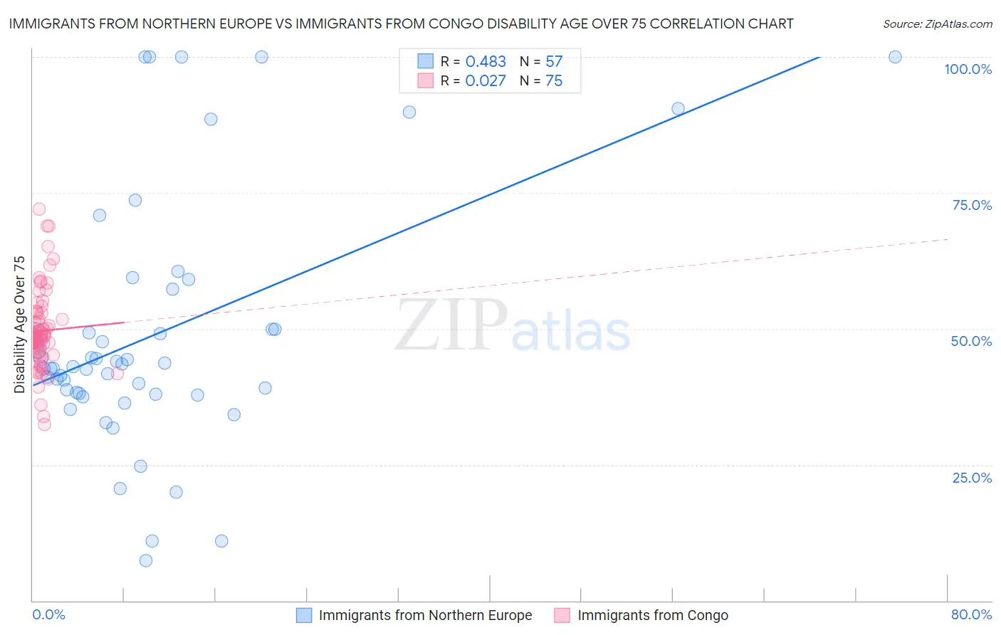 Immigrants from Northern Europe vs Immigrants from Congo Disability Age Over 75