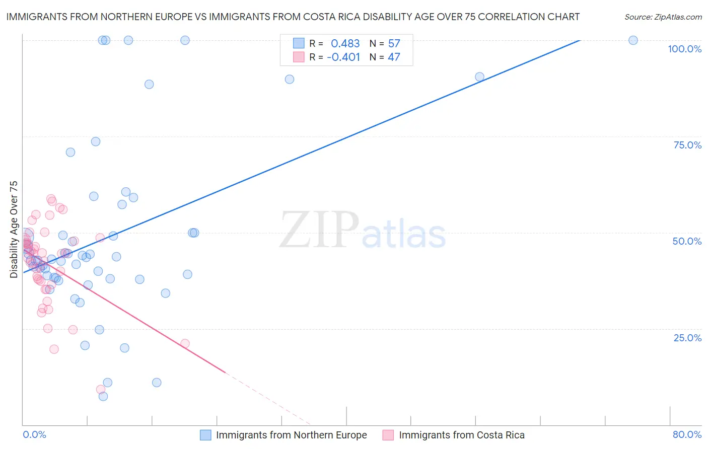 Immigrants from Northern Europe vs Immigrants from Costa Rica Disability Age Over 75