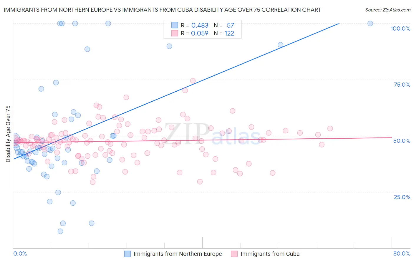 Immigrants from Northern Europe vs Immigrants from Cuba Disability Age Over 75