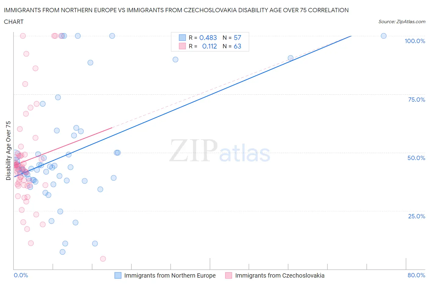 Immigrants from Northern Europe vs Immigrants from Czechoslovakia Disability Age Over 75