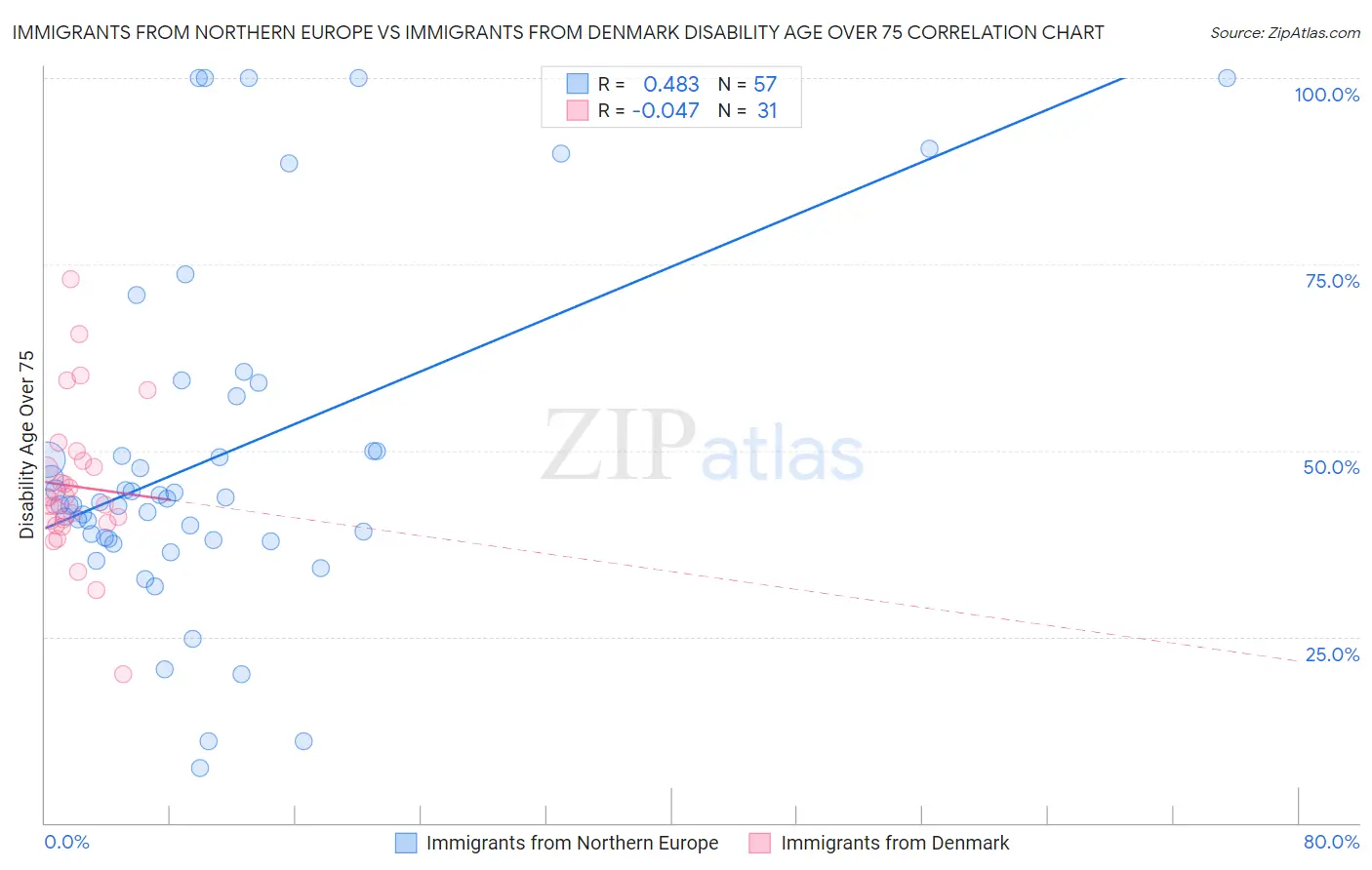 Immigrants from Northern Europe vs Immigrants from Denmark Disability Age Over 75
