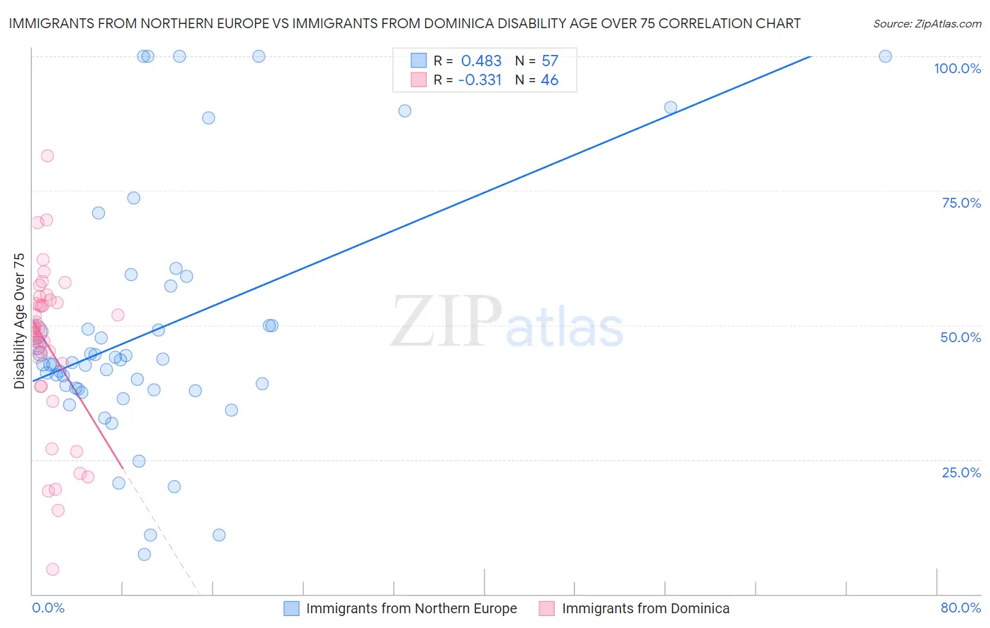 Immigrants from Northern Europe vs Immigrants from Dominica Disability Age Over 75