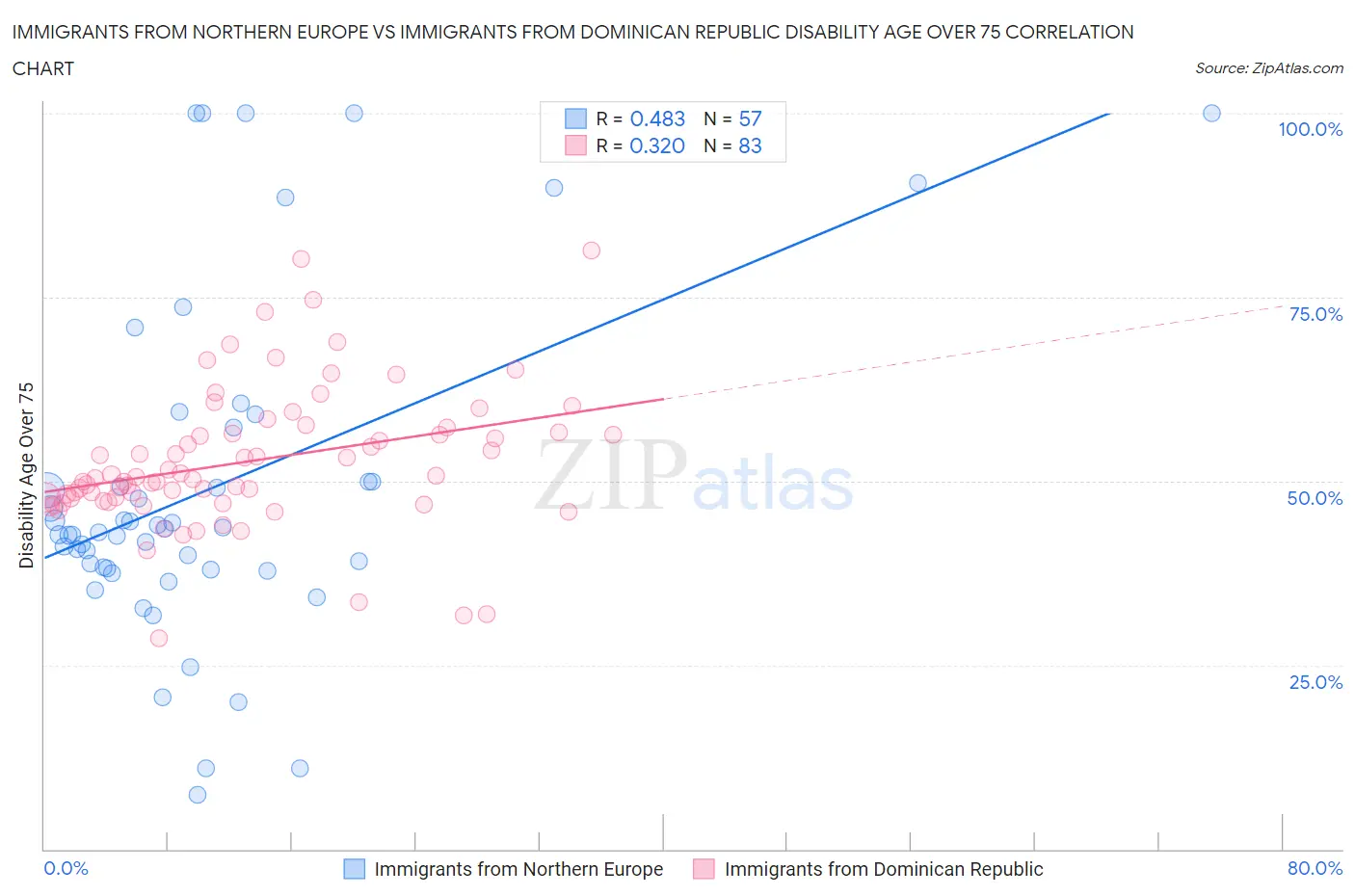 Immigrants from Northern Europe vs Immigrants from Dominican Republic Disability Age Over 75