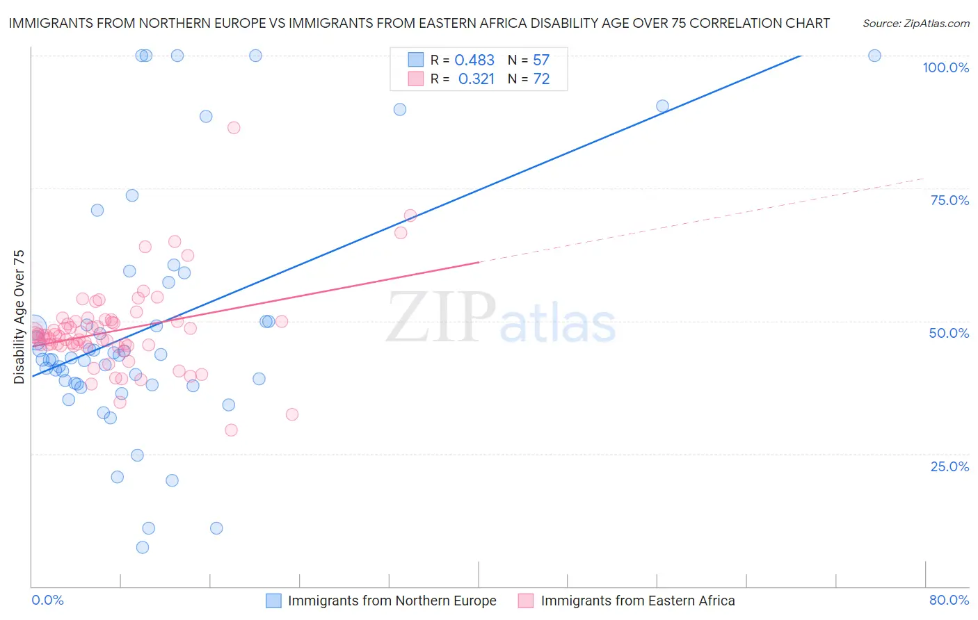 Immigrants from Northern Europe vs Immigrants from Eastern Africa Disability Age Over 75