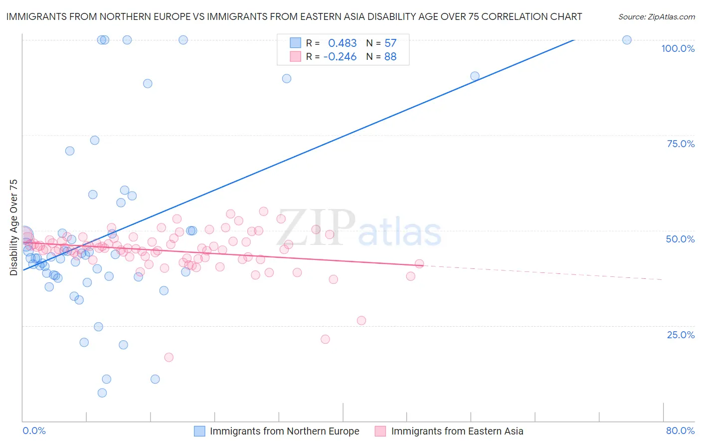 Immigrants from Northern Europe vs Immigrants from Eastern Asia Disability Age Over 75