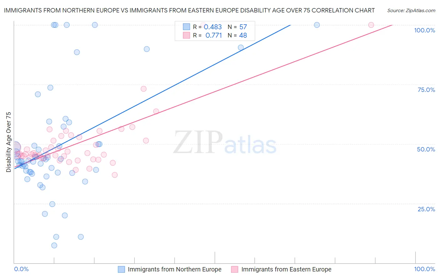 Immigrants from Northern Europe vs Immigrants from Eastern Europe Disability Age Over 75