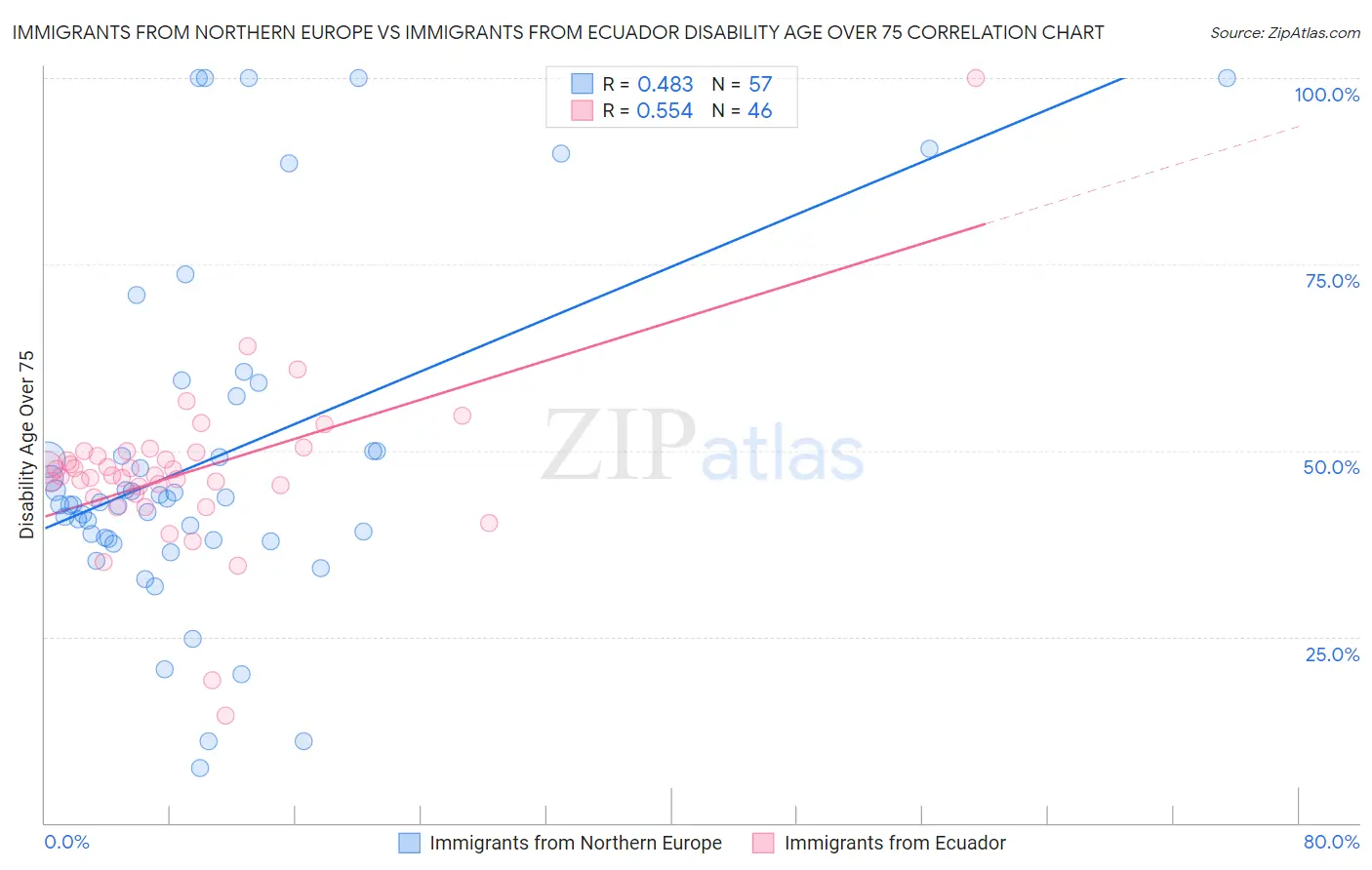 Immigrants from Northern Europe vs Immigrants from Ecuador Disability Age Over 75