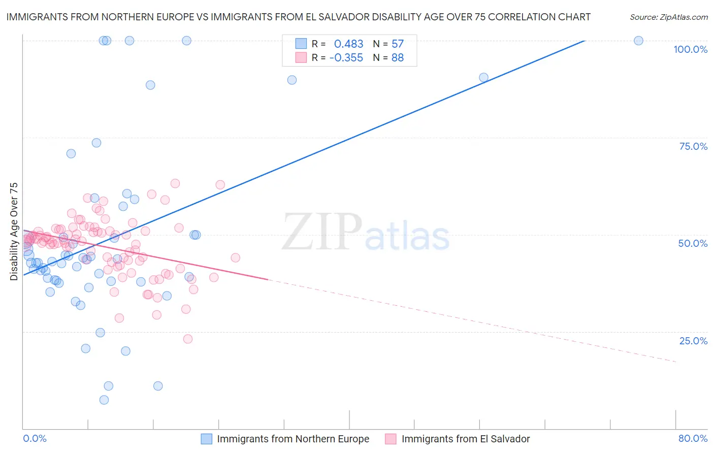 Immigrants from Northern Europe vs Immigrants from El Salvador Disability Age Over 75