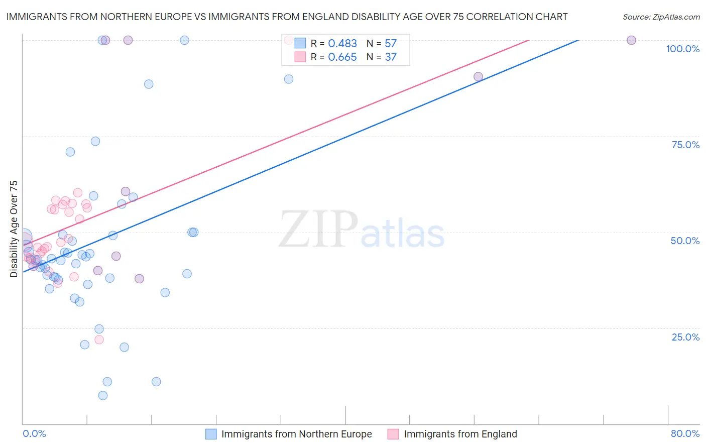 Immigrants from Northern Europe vs Immigrants from England Disability Age Over 75