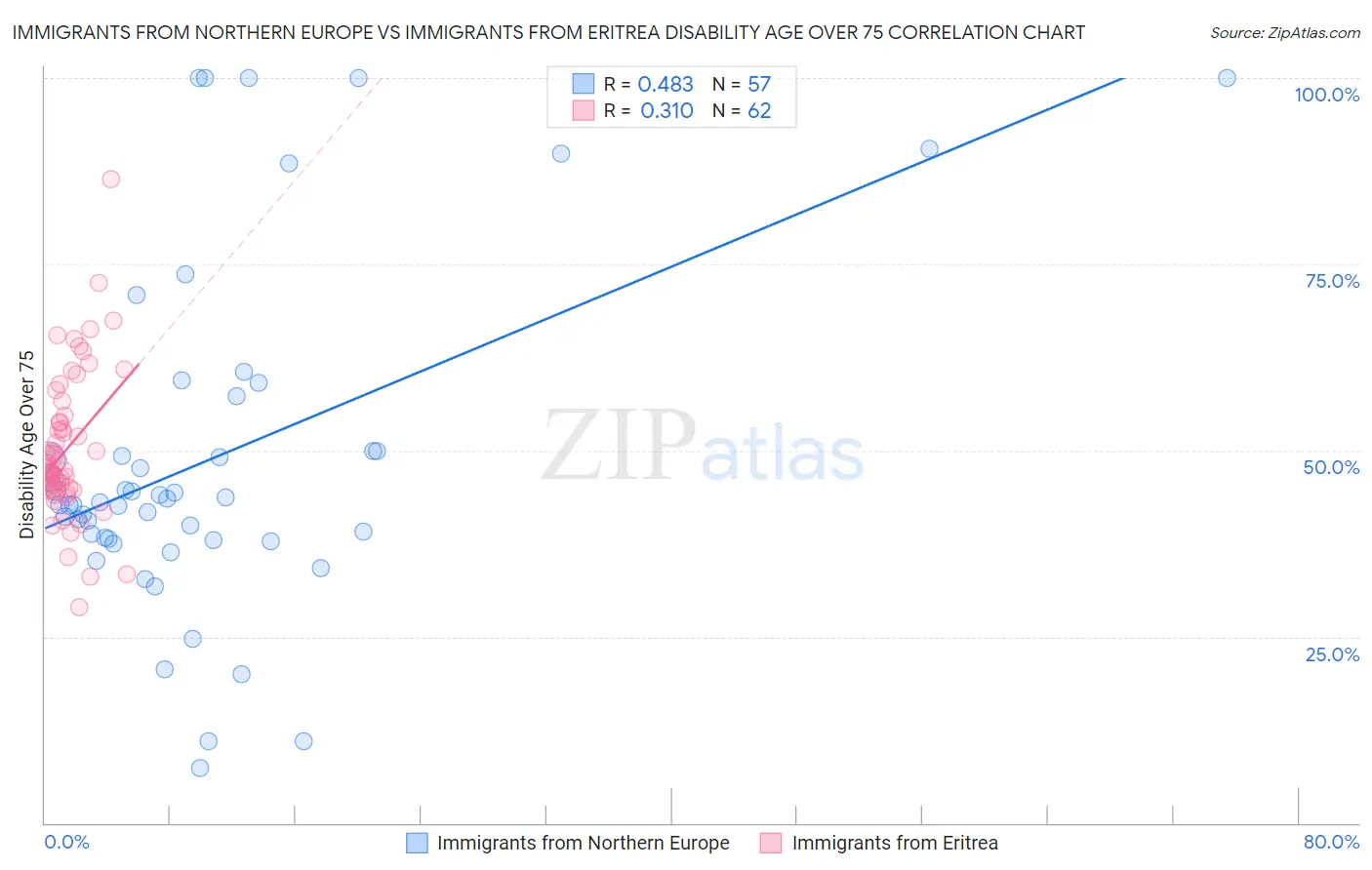 Immigrants from Northern Europe vs Immigrants from Eritrea Disability Age Over 75