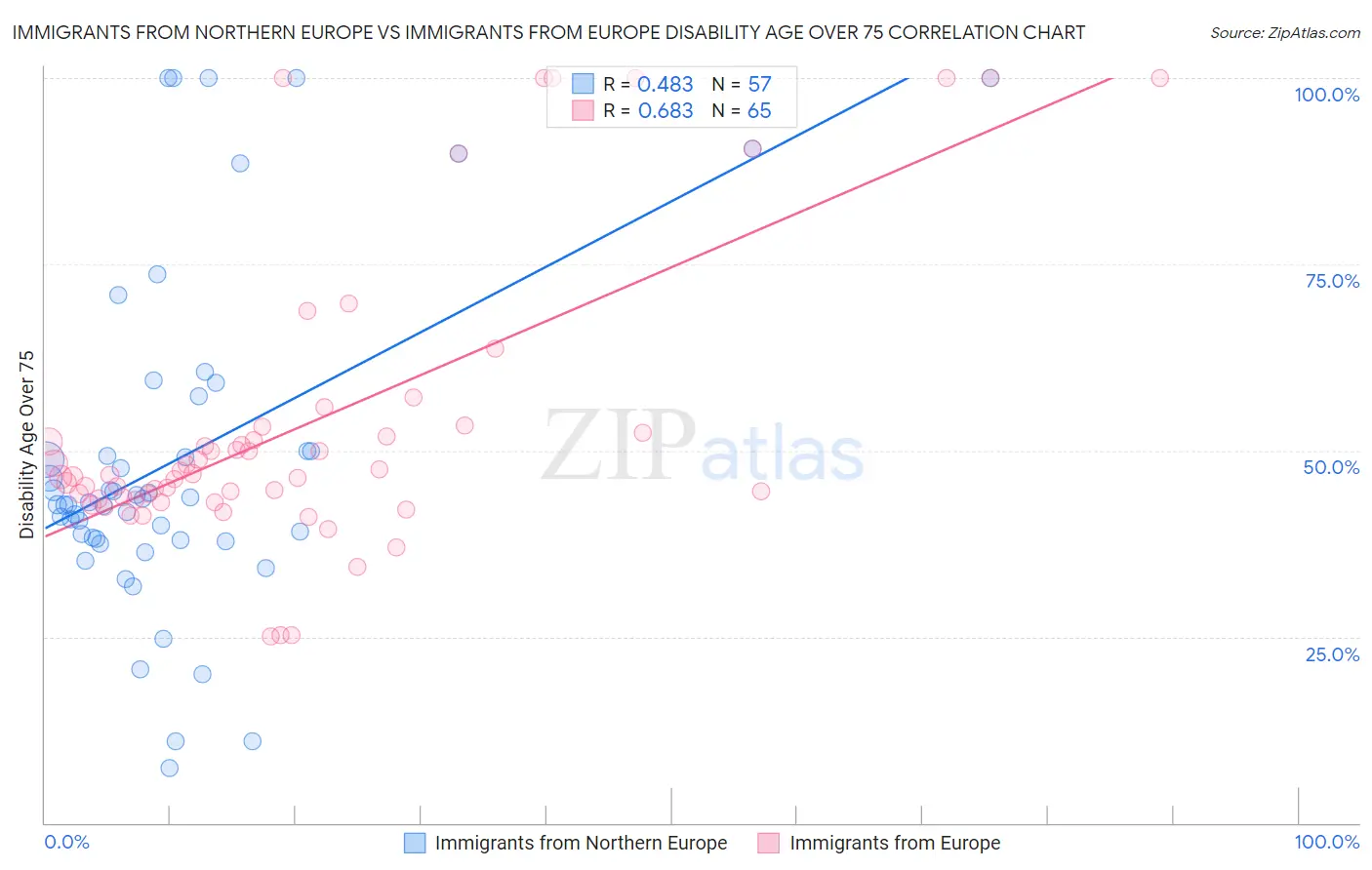 Immigrants from Northern Europe vs Immigrants from Europe Disability Age Over 75