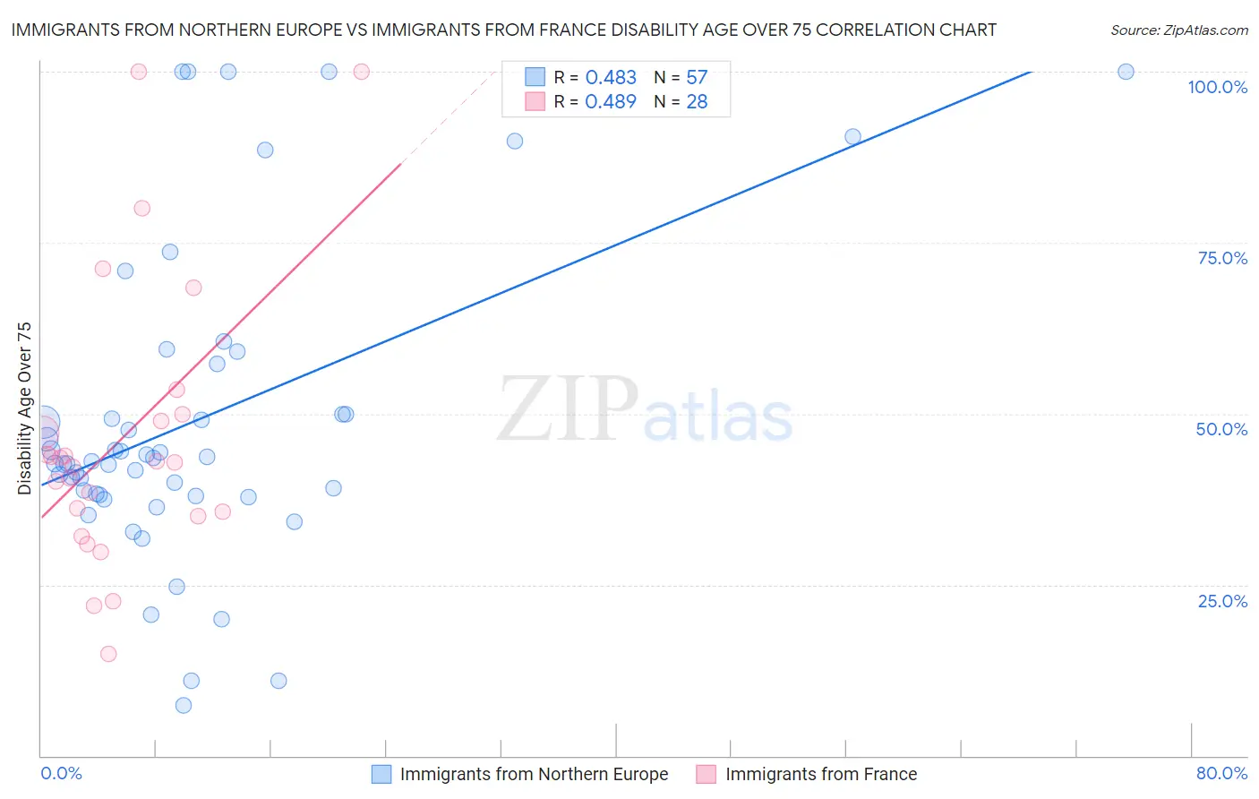 Immigrants from Northern Europe vs Immigrants from France Disability Age Over 75