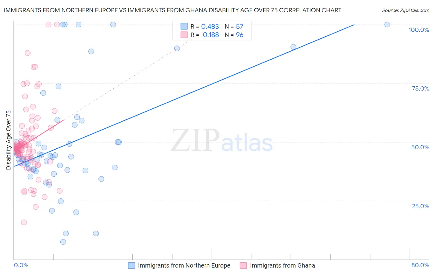 Immigrants from Northern Europe vs Immigrants from Ghana Disability Age Over 75