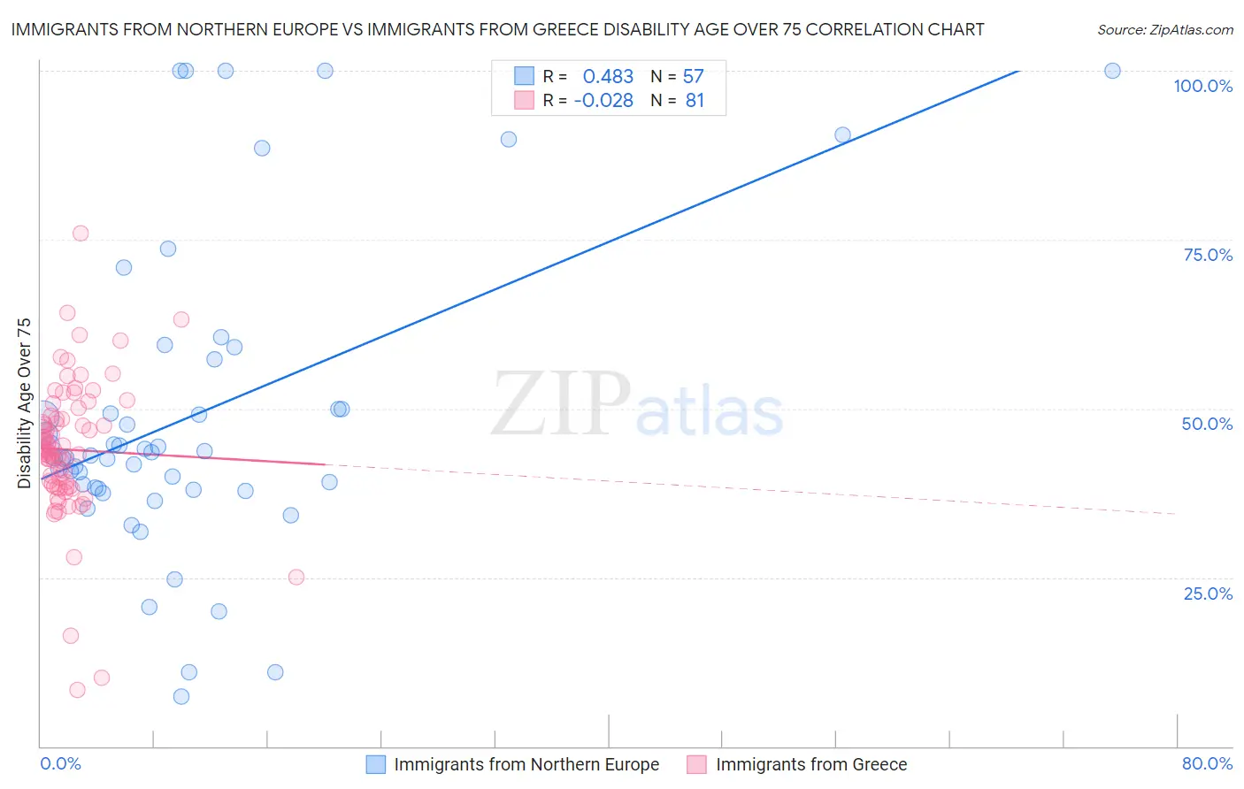 Immigrants from Northern Europe vs Immigrants from Greece Disability Age Over 75