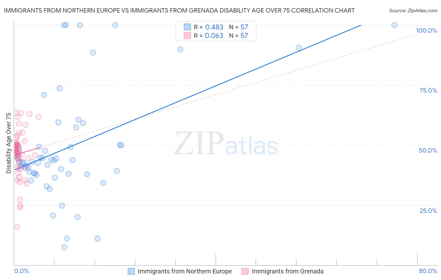 Immigrants from Northern Europe vs Immigrants from Grenada Disability Age Over 75