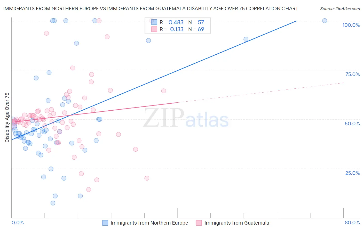 Immigrants from Northern Europe vs Immigrants from Guatemala Disability Age Over 75