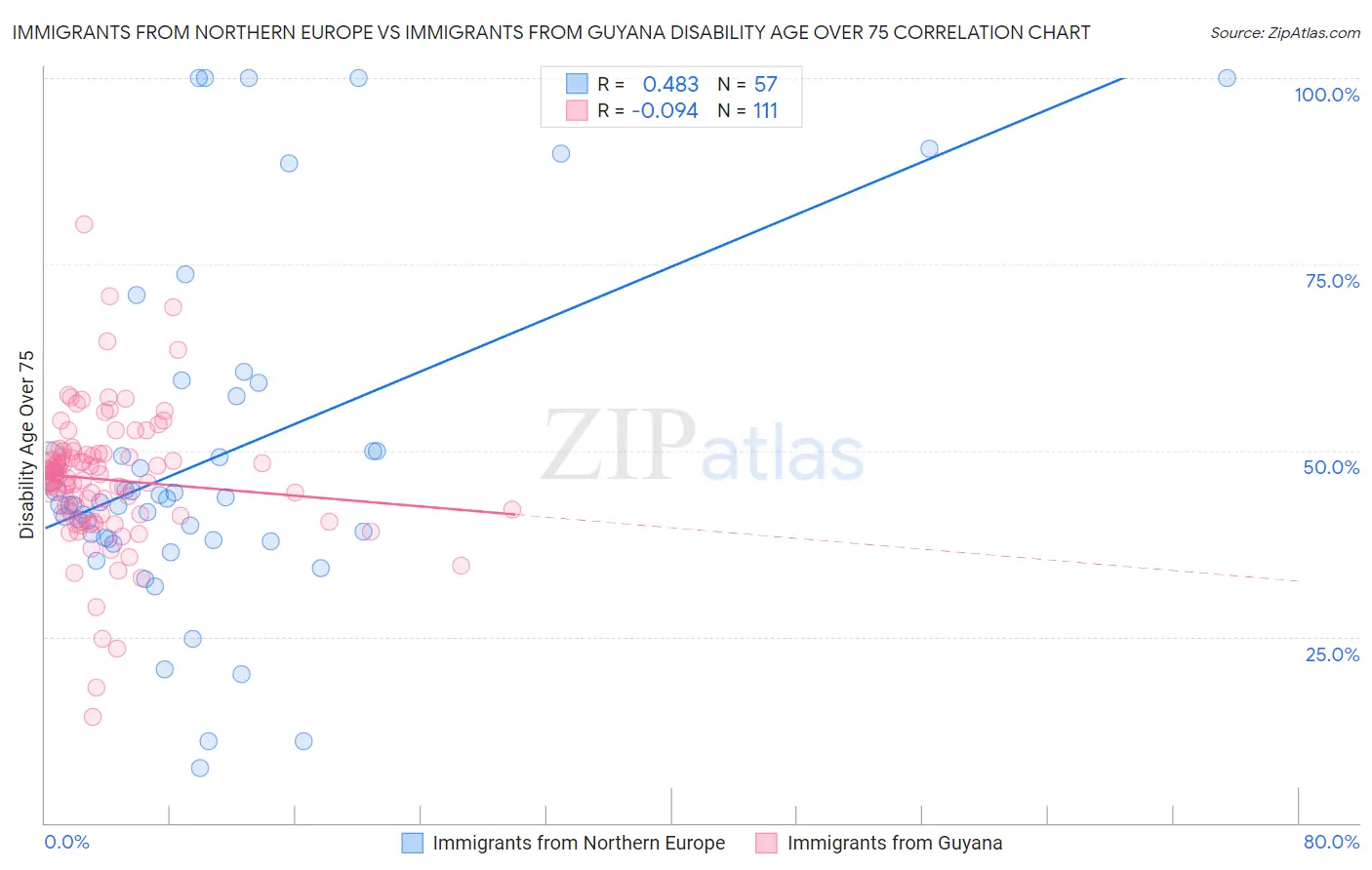 Immigrants from Northern Europe vs Immigrants from Guyana Disability Age Over 75