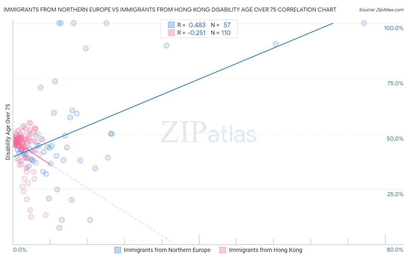 Immigrants from Northern Europe vs Immigrants from Hong Kong Disability Age Over 75