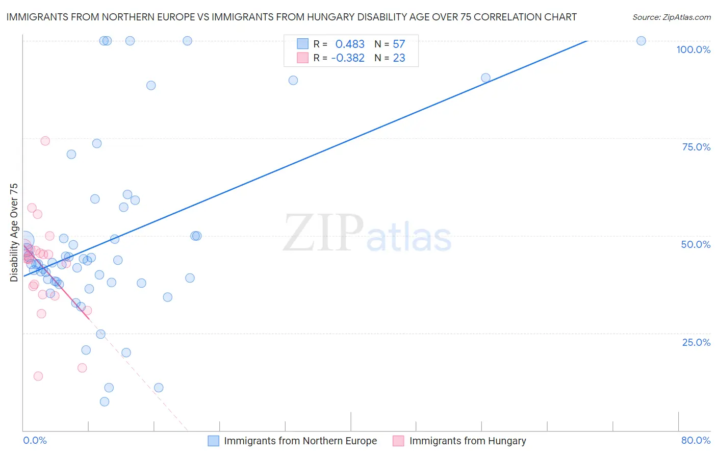 Immigrants from Northern Europe vs Immigrants from Hungary Disability Age Over 75