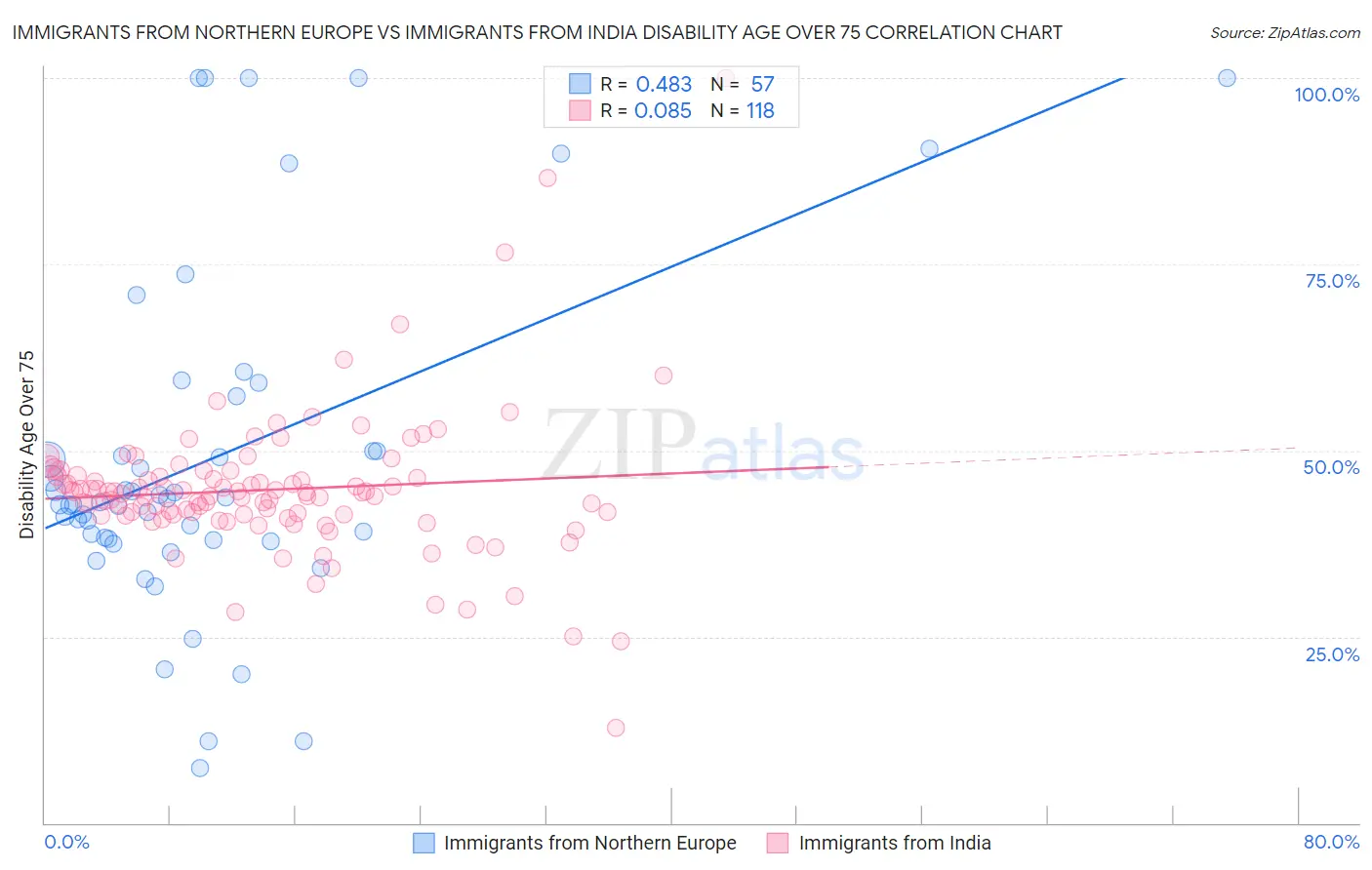 Immigrants from Northern Europe vs Immigrants from India Disability Age Over 75