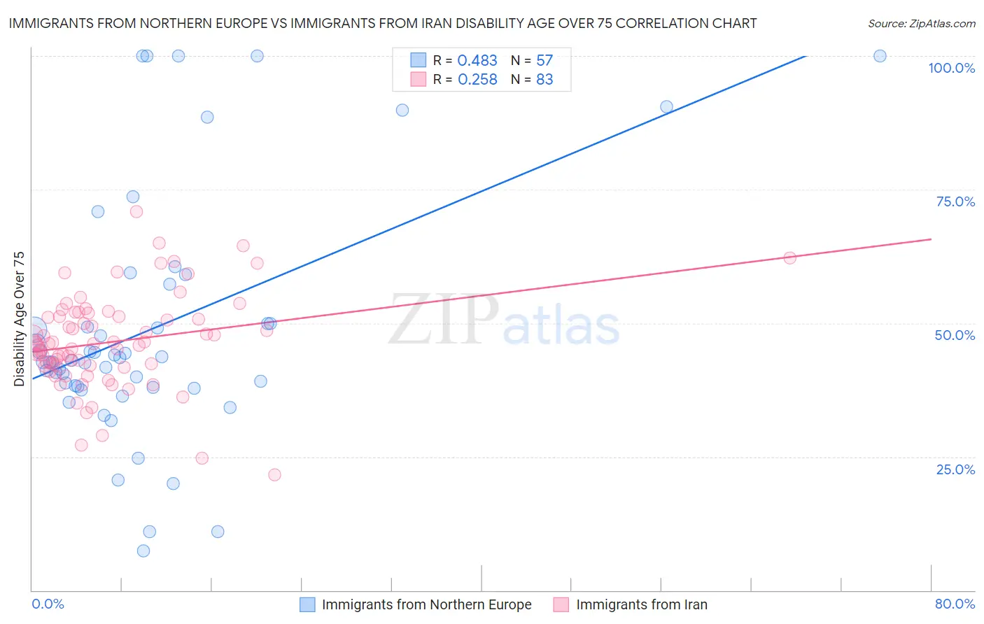 Immigrants from Northern Europe vs Immigrants from Iran Disability Age Over 75