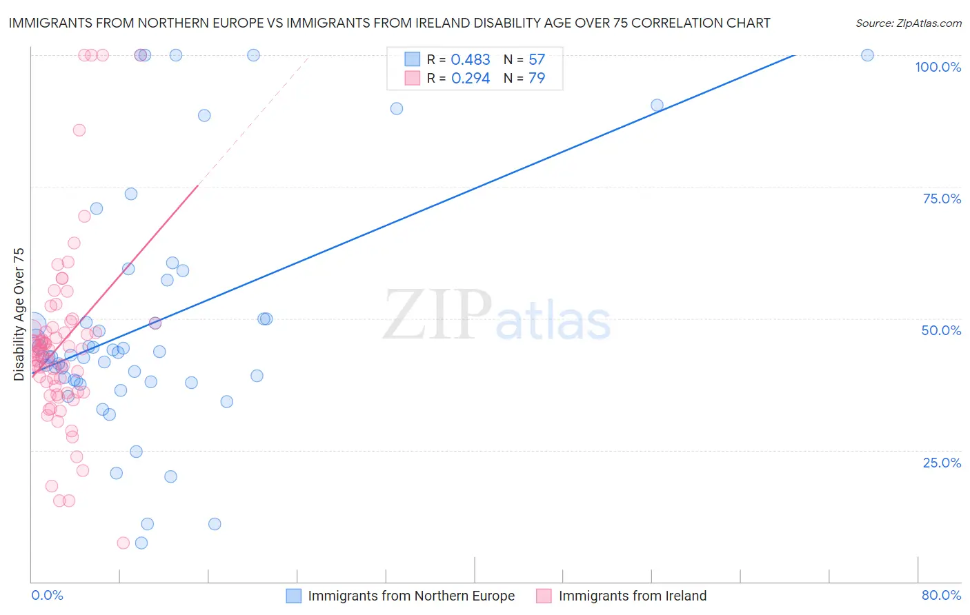 Immigrants from Northern Europe vs Immigrants from Ireland Disability Age Over 75