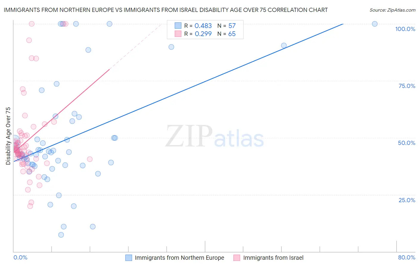 Immigrants from Northern Europe vs Immigrants from Israel Disability Age Over 75