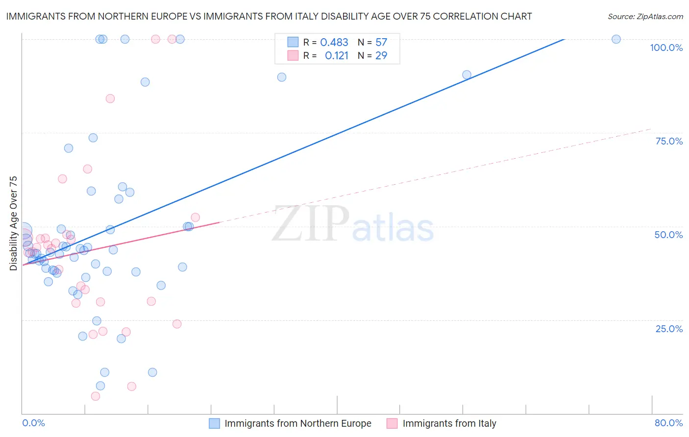 Immigrants from Northern Europe vs Immigrants from Italy Disability Age Over 75