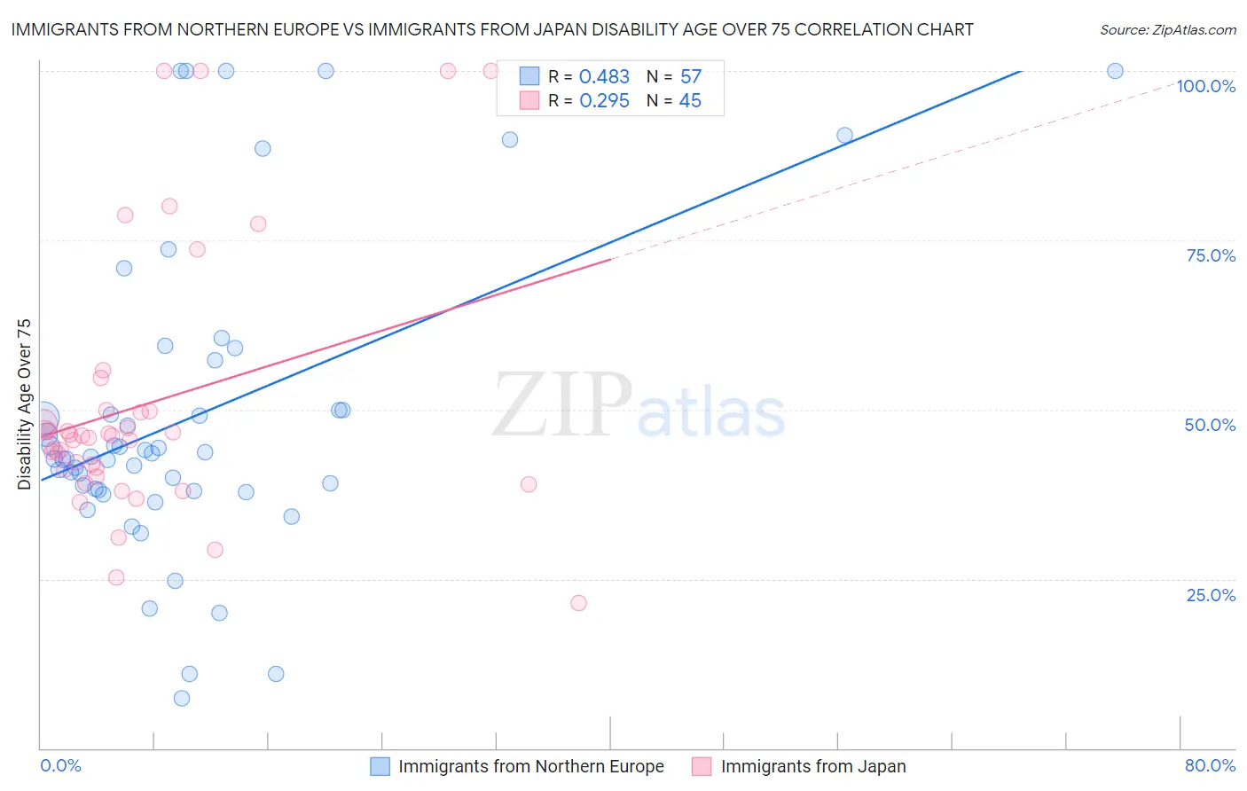 Immigrants from Northern Europe vs Immigrants from Japan Disability Age Over 75