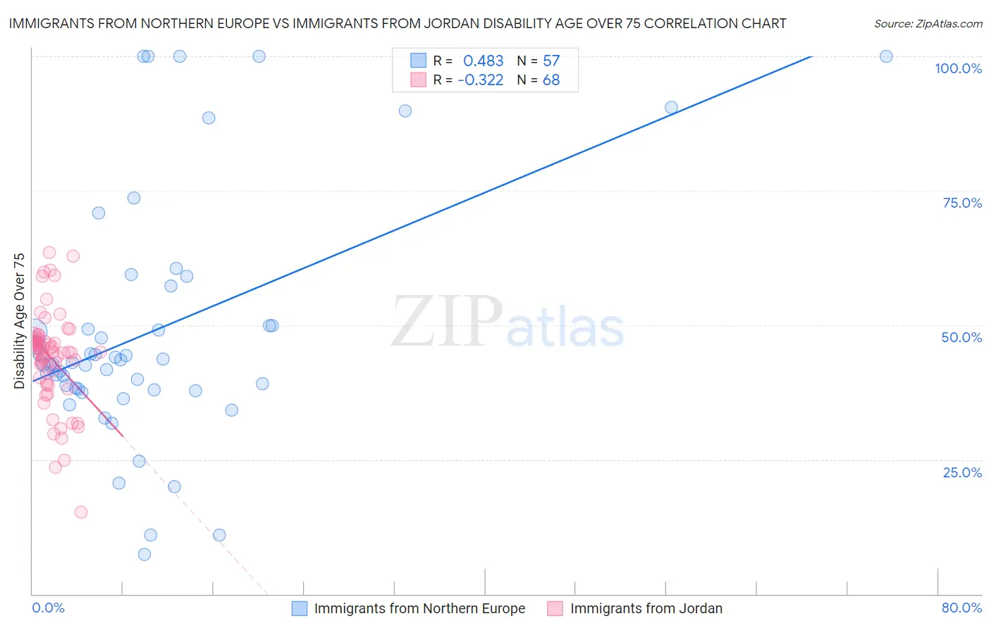 Immigrants from Northern Europe vs Immigrants from Jordan Disability Age Over 75