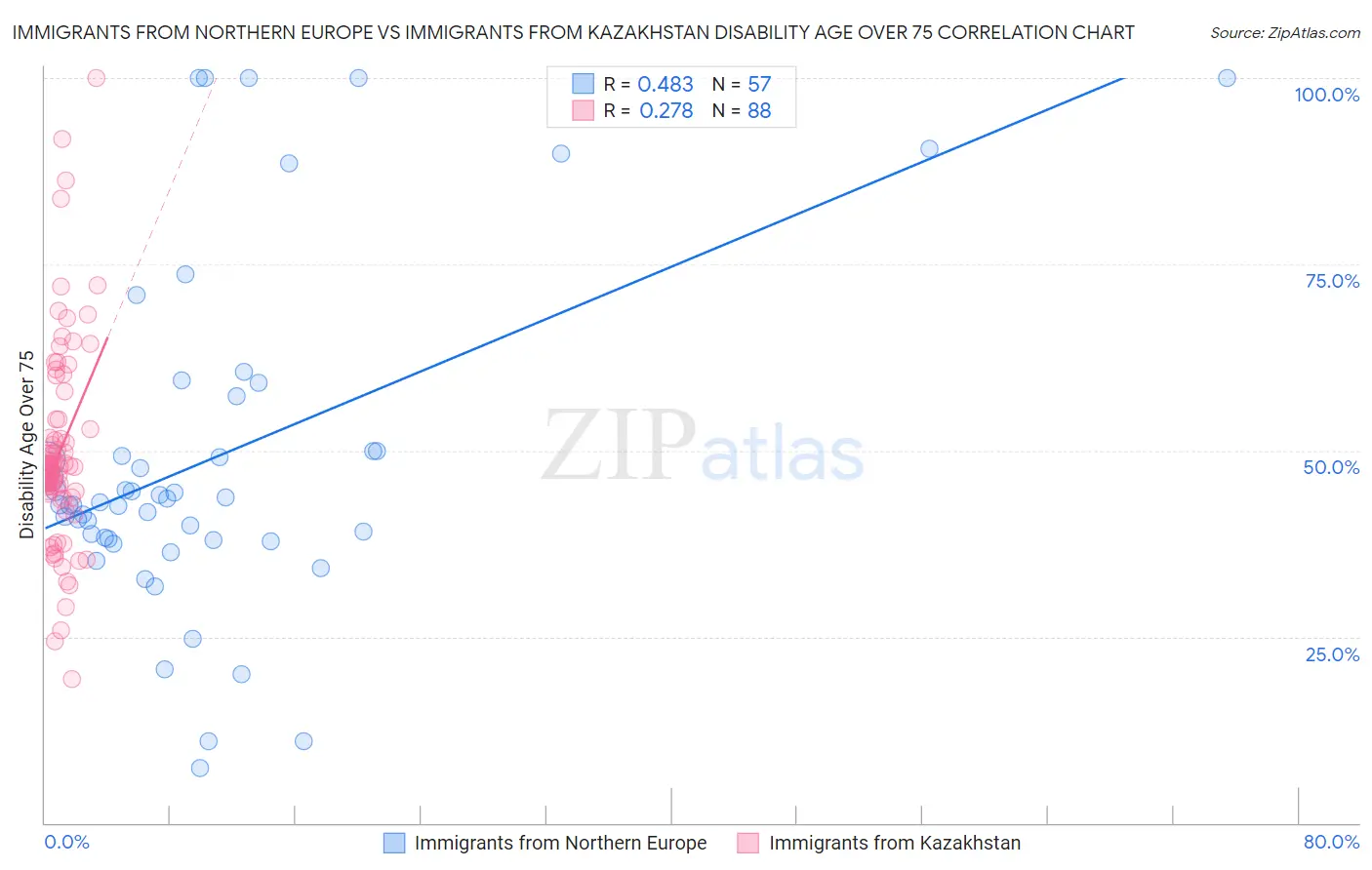 Immigrants from Northern Europe vs Immigrants from Kazakhstan Disability Age Over 75